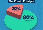80/20 Prinsipiniň güýji